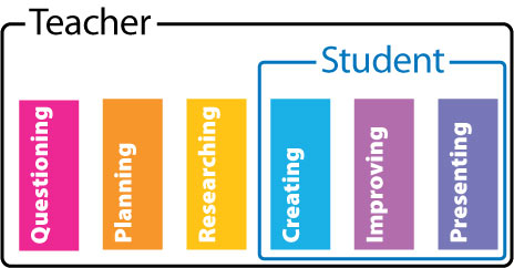 Teacher Based Process Diagram