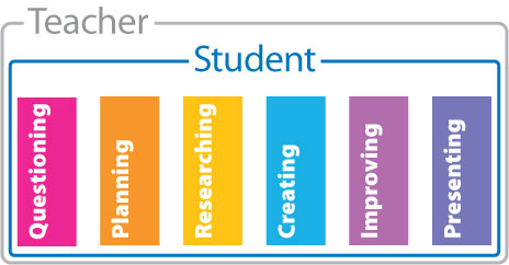 Student Based Process Diagram