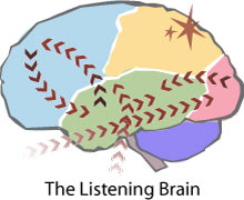 Map of the Listening Brain