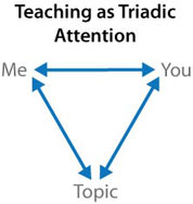 Teaching as Triadic Attention