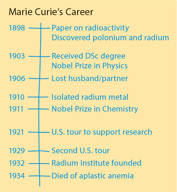 Marie Curie Time Line
