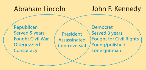 Presidents Venn Diagram
