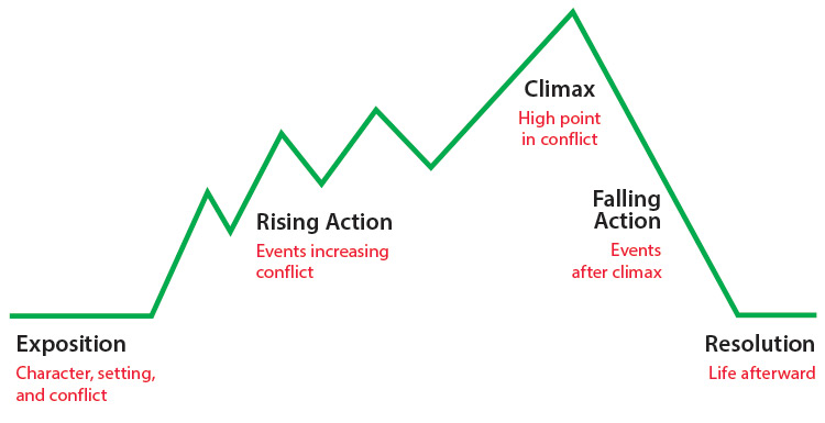 Plot Diagram